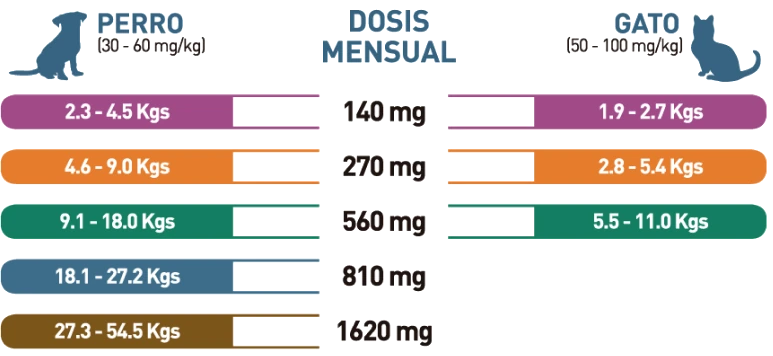 Comfortis monthly dosage table for dogs and cats